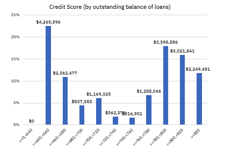 Pool A: Credit Score distribution by outstanding balance of loans