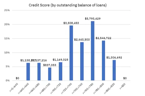 Pool B: Credit Score distribution by outstanding balance of loans