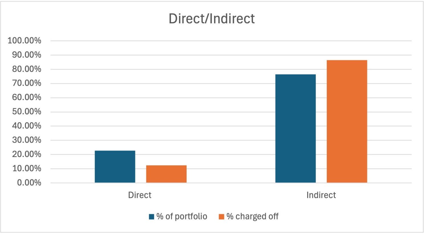 Direct/Indirect - % of portfolio vs % charged off