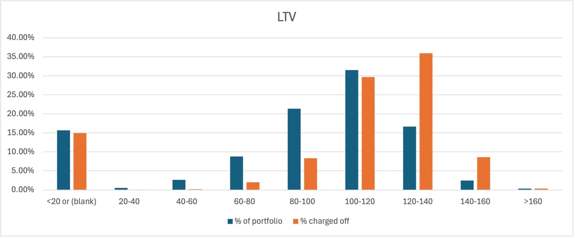 LTV - % of portfolio vs % charged off