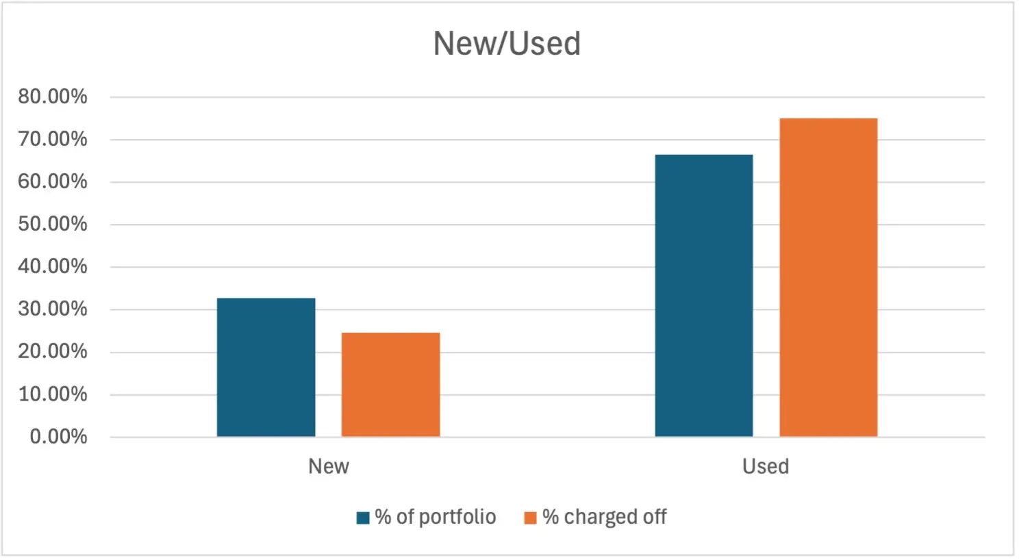 New/Used - % of portfolio vs % charged off