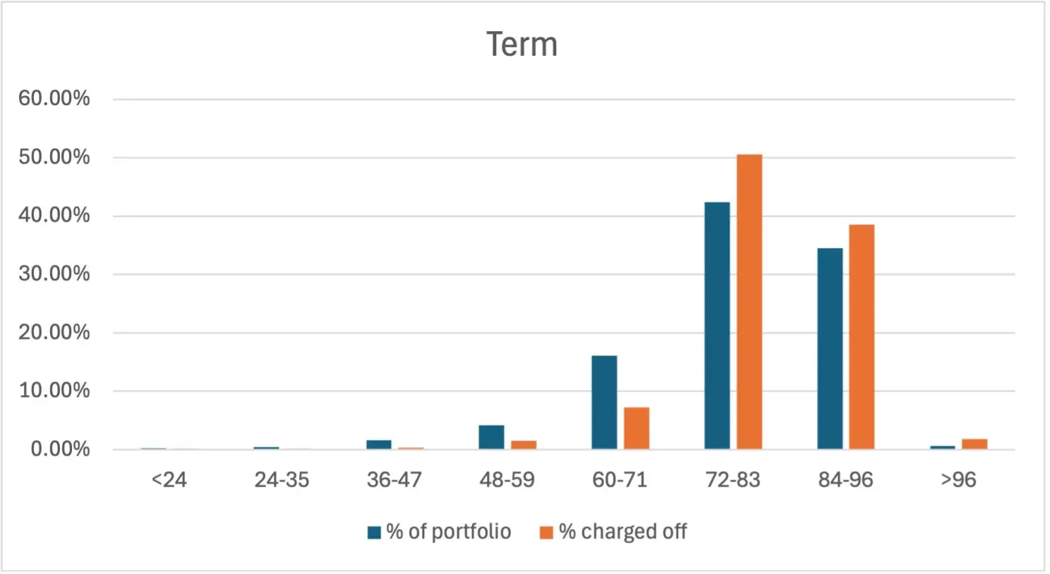 Term - % of portfolio vs % charged off