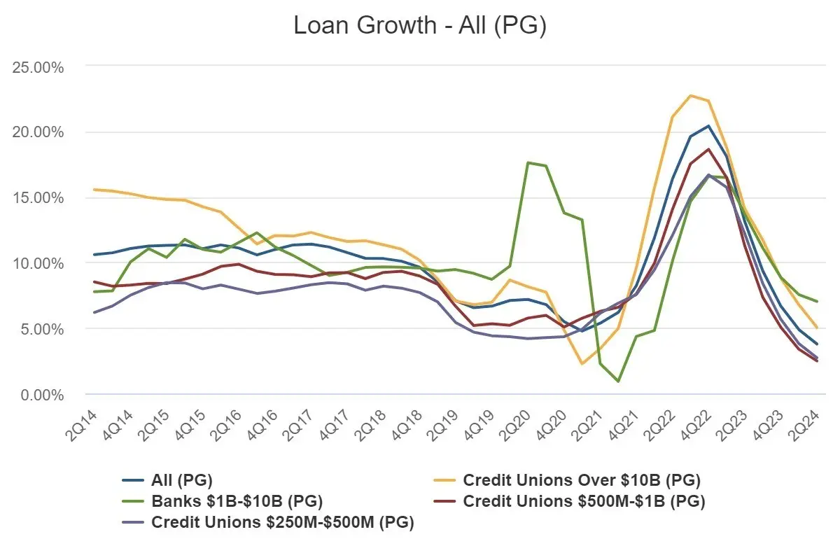 Loan Growth - All (PG) by credit union asset size