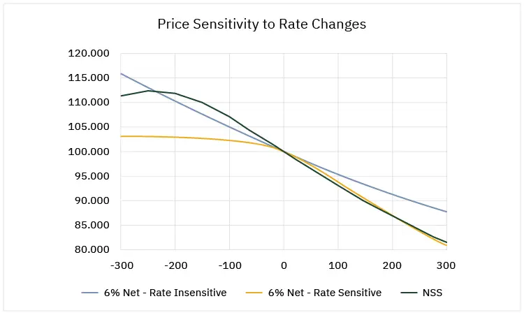 Price Sensitivity to Rate Changes - NSS vs Rate Insensitive and Rate Sensitive